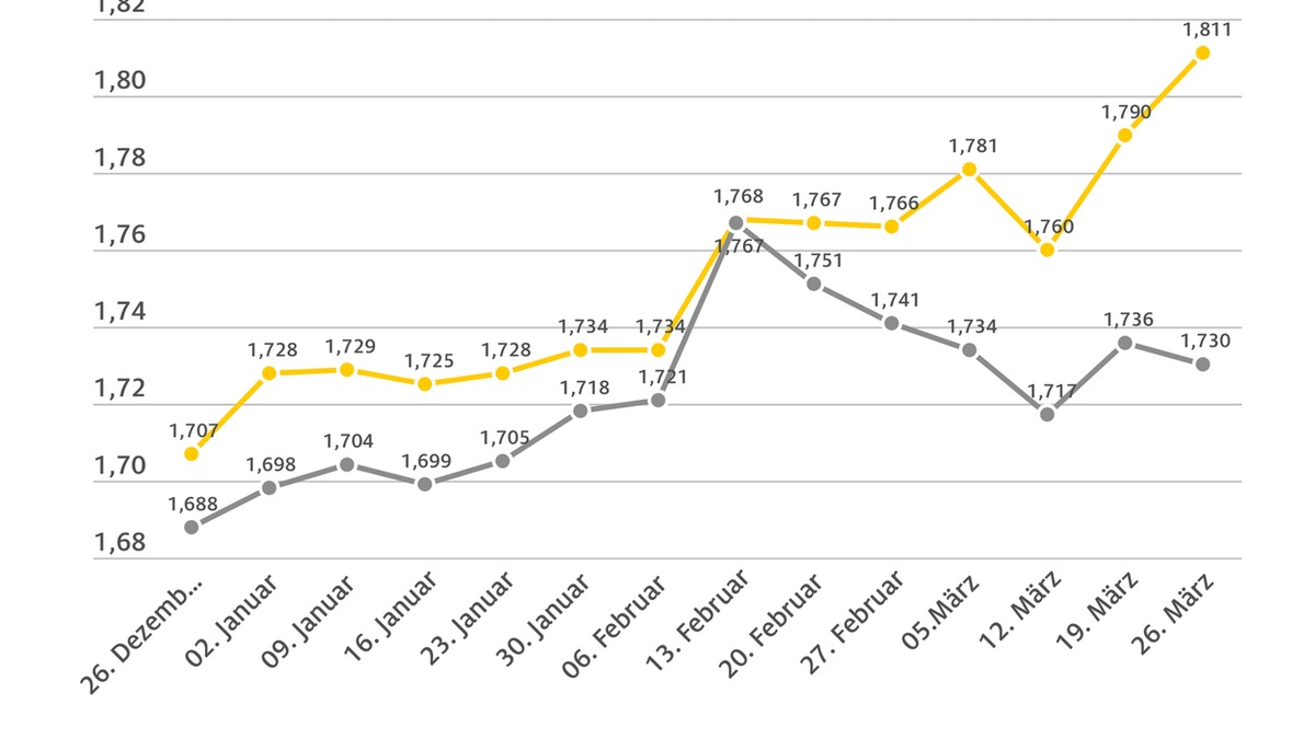 Kraftstoffpreise driften auseinander / Preisdifferenz zwischen Super E10 und Diesel auf 8,1 Cent gestiegen / Benzin im Wochenvergleich deutlich verteuert, Diesel günstiger - Foto: presseportal.de