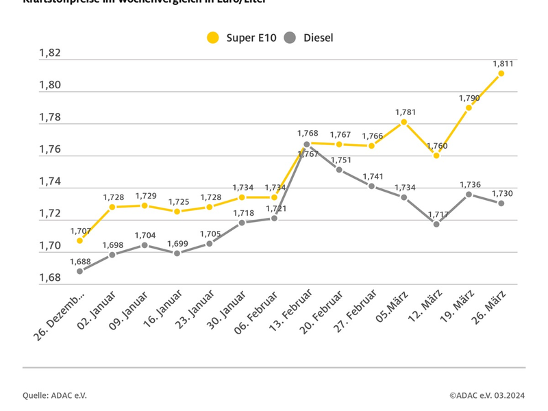 Kraftstoffpreise driften auseinander / Preisdifferenz zwischen Super E10 und Diesel auf 8,1 Cent gestiegen / Benzin im Wochenvergleich deutlich verteuert, Diesel günstiger - Foto: presseportal.de
