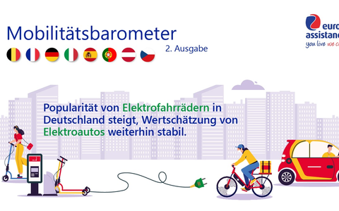 Europ Assistance veröffentlicht Mobilitätsbarometer: Popularität von Elektrofahrrädern in Deutschland steigt, Wertschätzung von Elektroautos weiterhin stabil - Foto: presseportal.de
