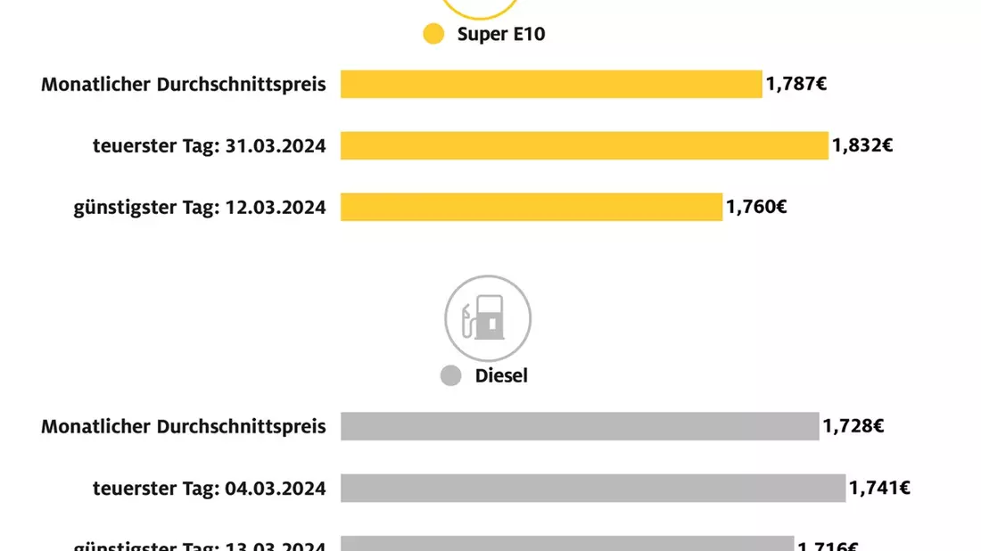 Kraftstoffpreise im März: Benzin teurer, Diesel günstiger / Super E10 um 2,8 Cent teurer als im Februar / Diesel 1,8 Cent billiger / Ölpreis im März deutlich gestiegen - Bild: presseportal.de