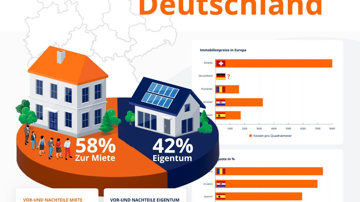 Interaktive Infografik zur Wohnsituation in Deutschland - Wohnungsmangel und steigende Bauzinsen beherrschen den Wohnungsmarkt - Foto: presseportal.de