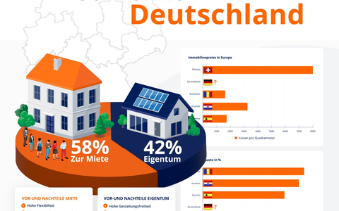 Interaktive Infografik zur Wohnsituation in Deutschland - Wohnungsmangel und steigende Bauzinsen beherrschen den Wohnungsmarkt - Foto: presseportal.de