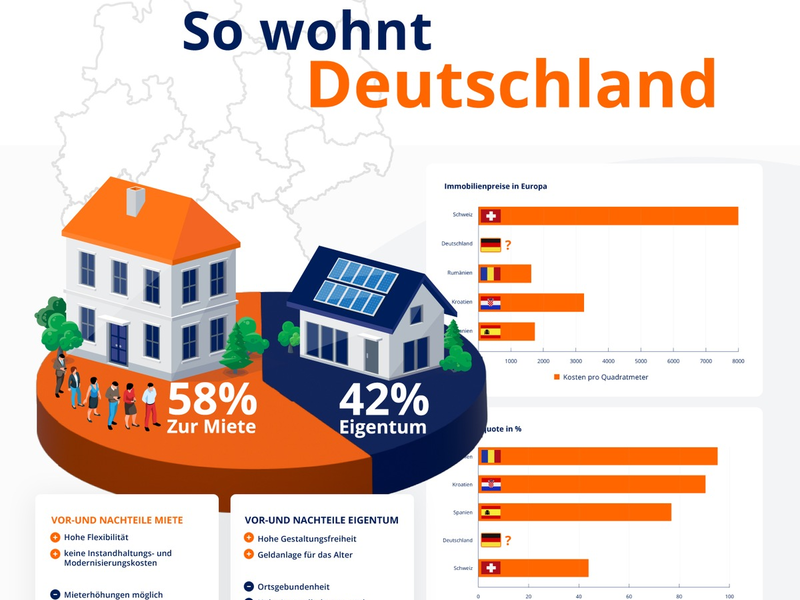 Interaktive Infografik zur Wohnsituation in Deutschland - Wohnungsmangel und steigende Bauzinsen beherrschen den Wohnungsmarkt - Foto: presseportal.de