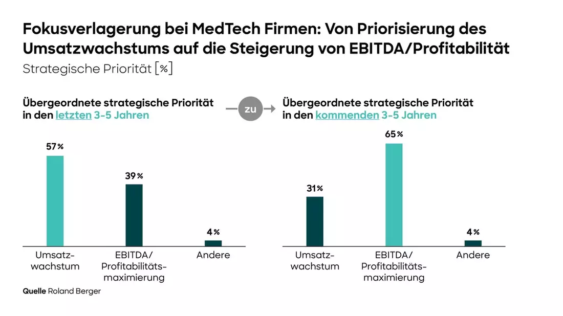 Medizintechnik-Unternehmen ändern ihre Strategie: Statt Umsatzwachstum wird Gewinnoptimierung zur ersten Priorität - Bild: presseportal.de