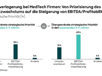 Medizintechnik-Unternehmen ändern ihre Strategie: Statt Umsatzwachstum wird Gewinnoptimierung zur ersten Priorität - Foto: presseportal.de
