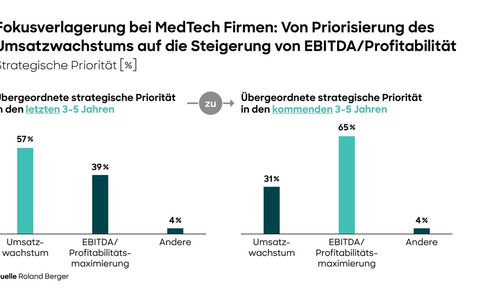 Medizintechnik-Unternehmen ändern ihre Strategie: Statt Umsatzwachstum wird Gewinnoptimierung zur ersten Priorität - Foto: presseportal.de
