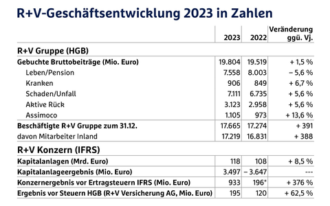 R+V erzielt 2023 sehr gutes Konzernergebnis - Foto: presseportal.de