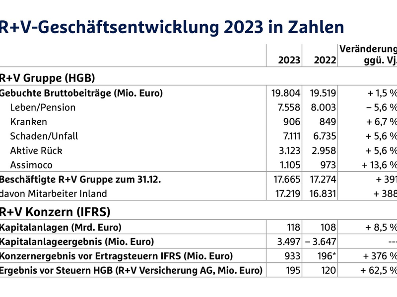 R+V erzielt 2023 sehr gutes Konzernergebnis - Foto: presseportal.de