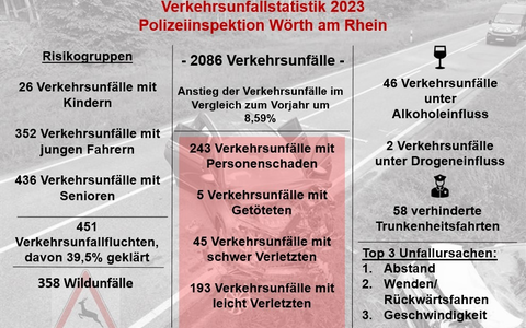 POL-PDLD: Wörth - Verkehrsstatistik - Foto: presseportal.de