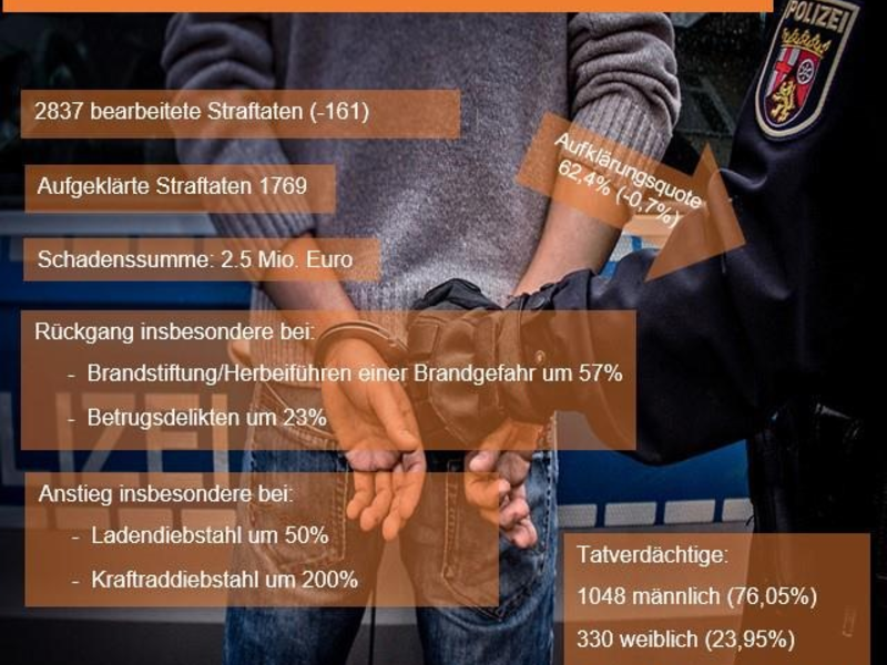 POL-PDLD: Wörth - Kriminalitätsstatistik 2023 der Polizeiinspektion Wörth am Rhein - Foto: presseportal.de