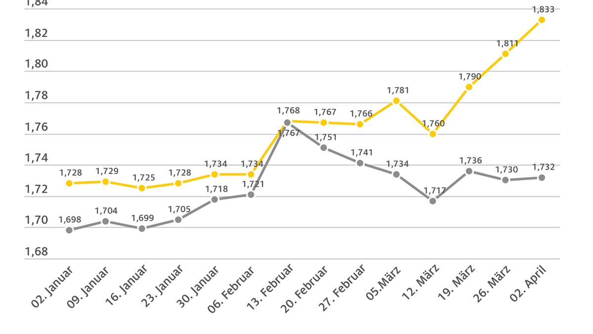 Benzinpreis steigt weiter, Diesel stagniert / Super E10 mittlerweile mehr als zehn Cent teurer als Diesel / Rohöl binnen Wochenfrist um drei US-Dollar höher - Foto: presseportal.de