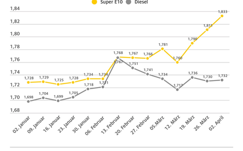 Benzinpreis steigt weiter, Diesel stagniert / Super E10 mittlerweile mehr als zehn Cent teurer als Diesel / Rohöl binnen Wochenfrist um drei US-Dollar höher - Foto: presseportal.de