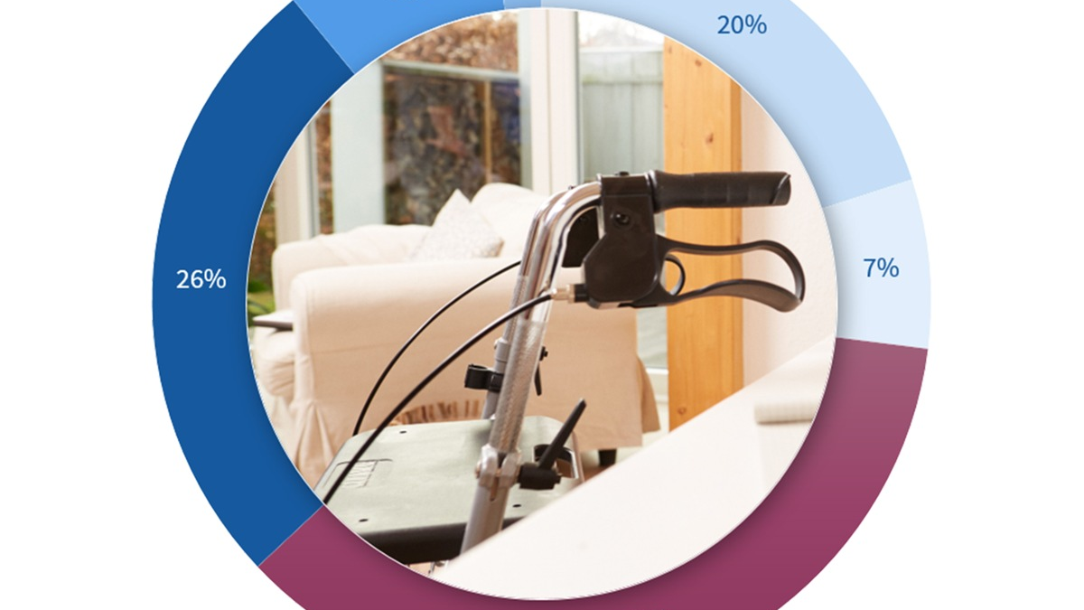 Möglichst lange selbstständig leben: Das sind die Leistungen bei Pflegegrad 2 - Foto: presseportal.de