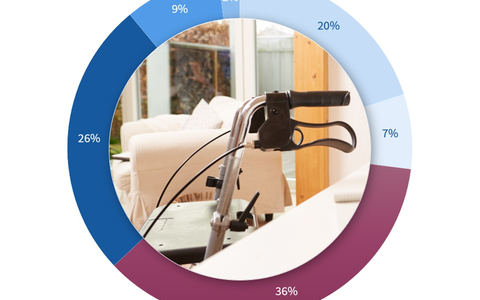 Möglichst lange selbstständig leben: Das sind die Leistungen bei Pflegegrad 2 - Foto: presseportal.de