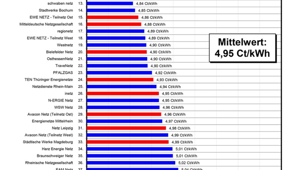 Gaspreise gehen zurück - Differenzen zwischen Netzgebieten weiterhin signifikant - Foto: presseportal.de