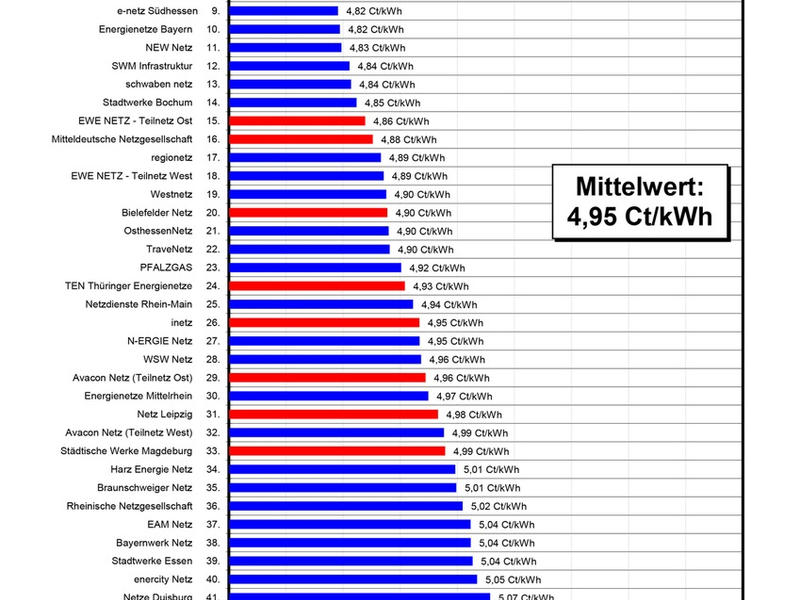 Gaspreise gehen zurück - Differenzen zwischen Netzgebieten weiterhin signifikant - Foto: presseportal.de