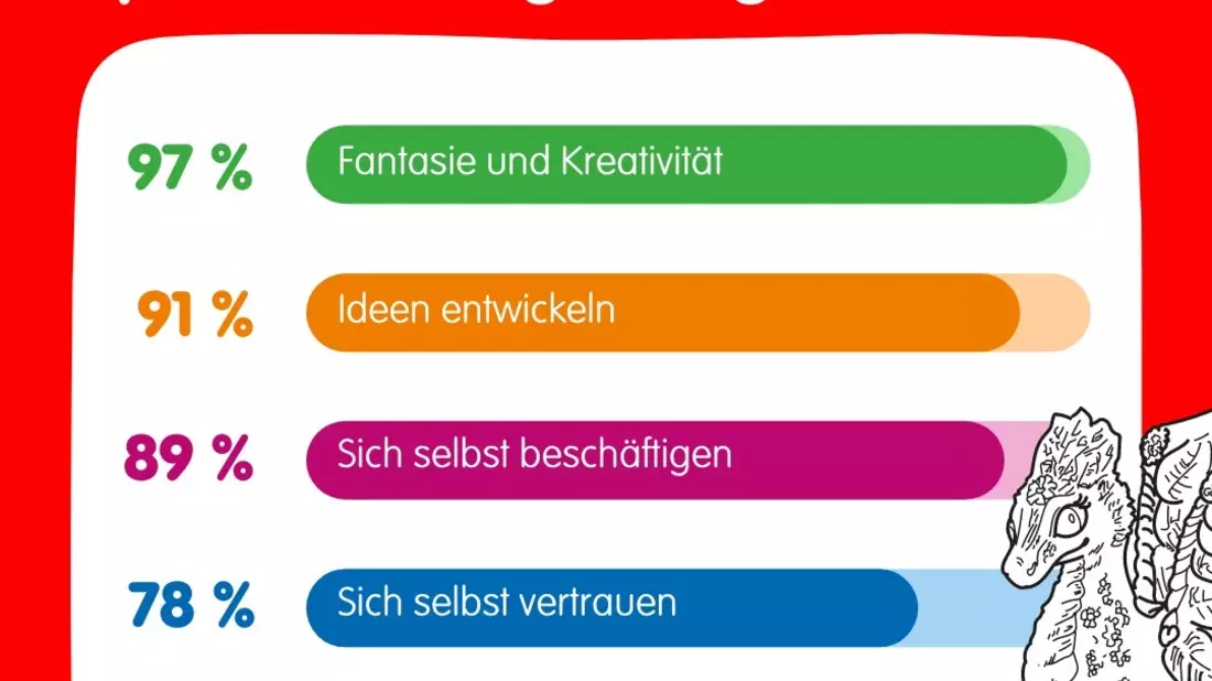 Studie der Universität Koblenz und Schleich zeigt: Beim freien Spielen entwickeln Kinder Zukunftsfähigkeiten - Bild: presseportal.de