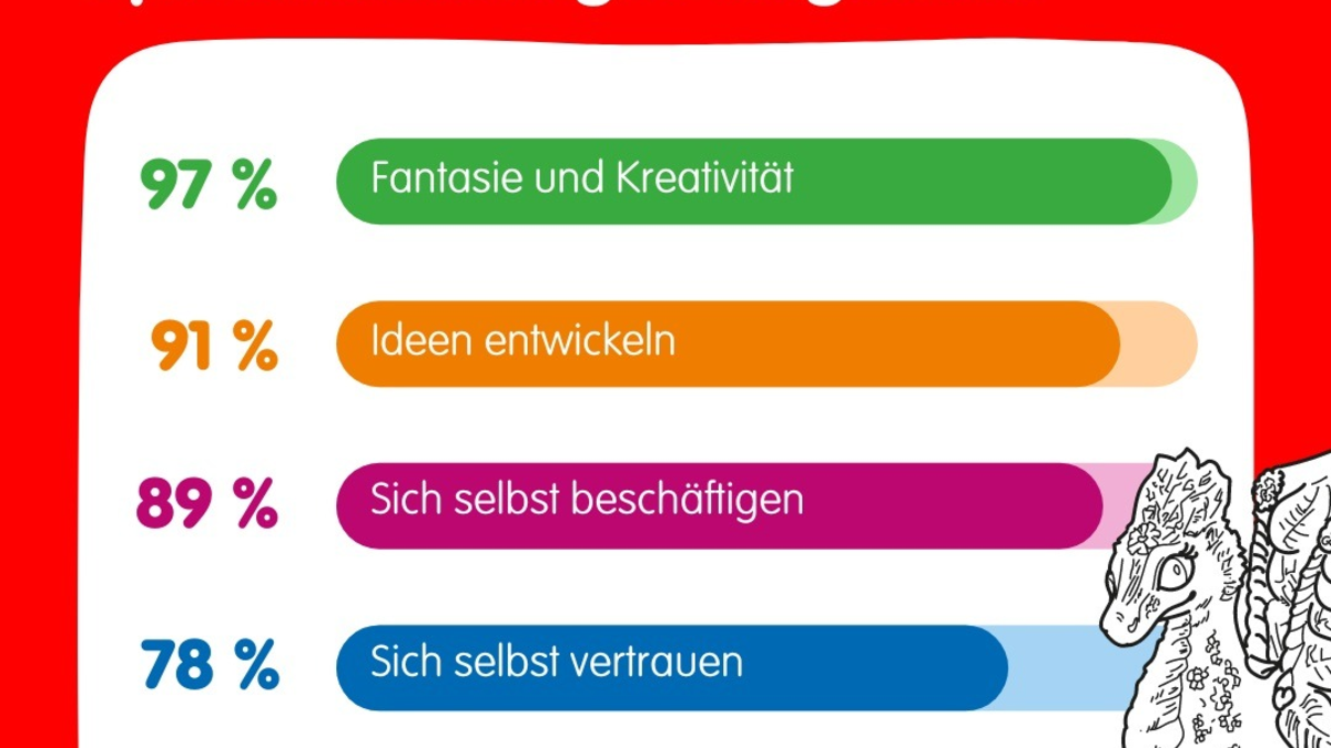 Studie der Universität Koblenz und Schleich zeigt: Beim freien Spielen entwickeln Kinder Zukunftsfähigkeiten - Foto: presseportal.de