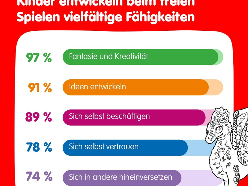 Studie der Universität Koblenz und Schleich zeigt: Beim freien Spielen entwickeln Kinder Zukunftsfähigkeiten - Foto: presseportal.de