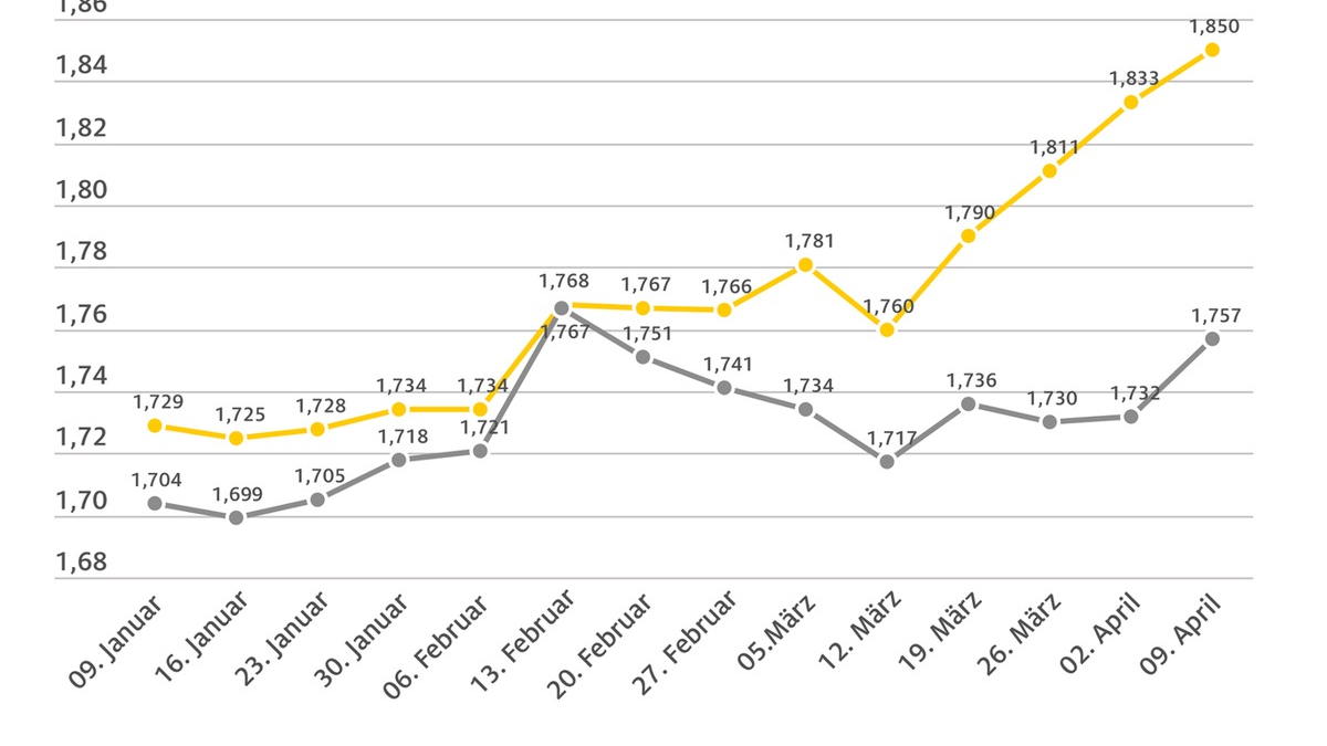 Kraftstoffpreise steigen weiter / Benzin steigt gegenüber der Vorwoche um 1,7 Cent / Diesel um 2,5 Cent je Liter teurer - Foto: presseportal.de