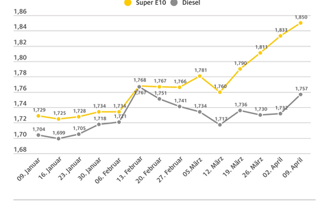 Kraftstoffpreise steigen weiter / Benzin steigt gegenüber der Vorwoche um 1,7 Cent / Diesel um 2,5 Cent je Liter teurer - Foto: presseportal.de