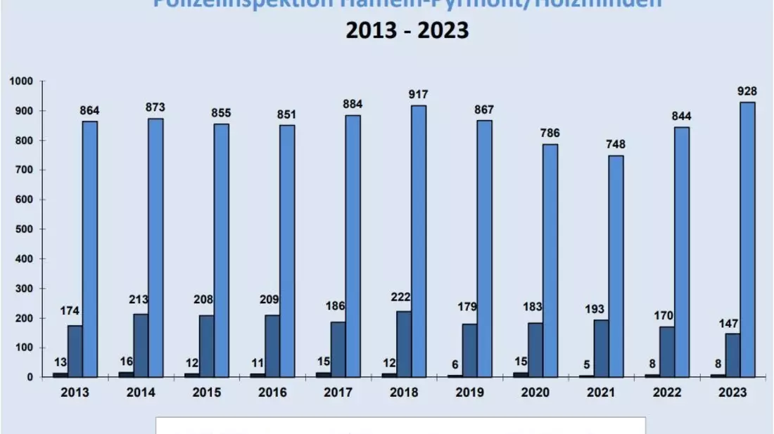 POL-HM: Polizeiliche Verkehrsunfall-Statistik 2023 der Polizeiinspektion Hameln-Pyrmont/Holzminden - Bild: presseportal.de