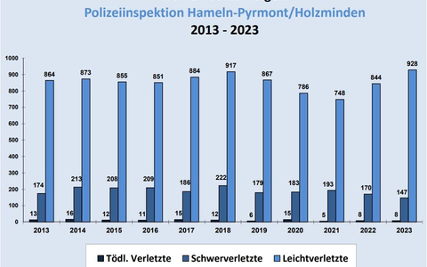 POL-HM: Polizeiliche Verkehrsunfall-Statistik 2023 der Polizeiinspektion Hameln-Pyrmont/Holzminden - Foto: presseportal.de