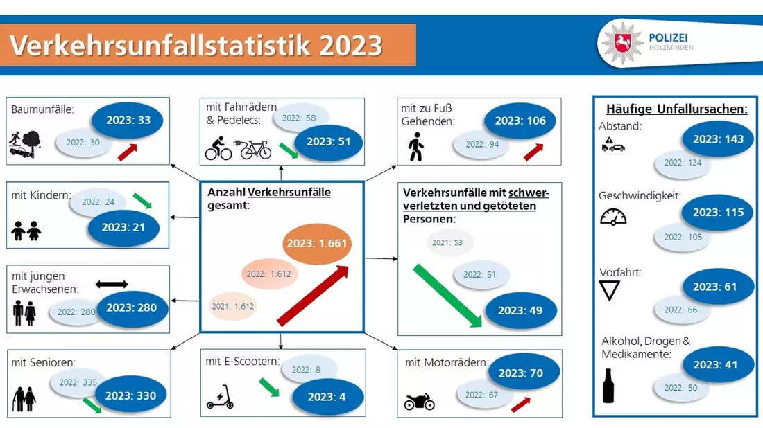 POL-HOL: Zahlen, Daten, Fakten: Polizei Holzminden veröffentlicht die Verkehrsunfall-Statistik für das Jahr 2023 - Bild: presseportal.de