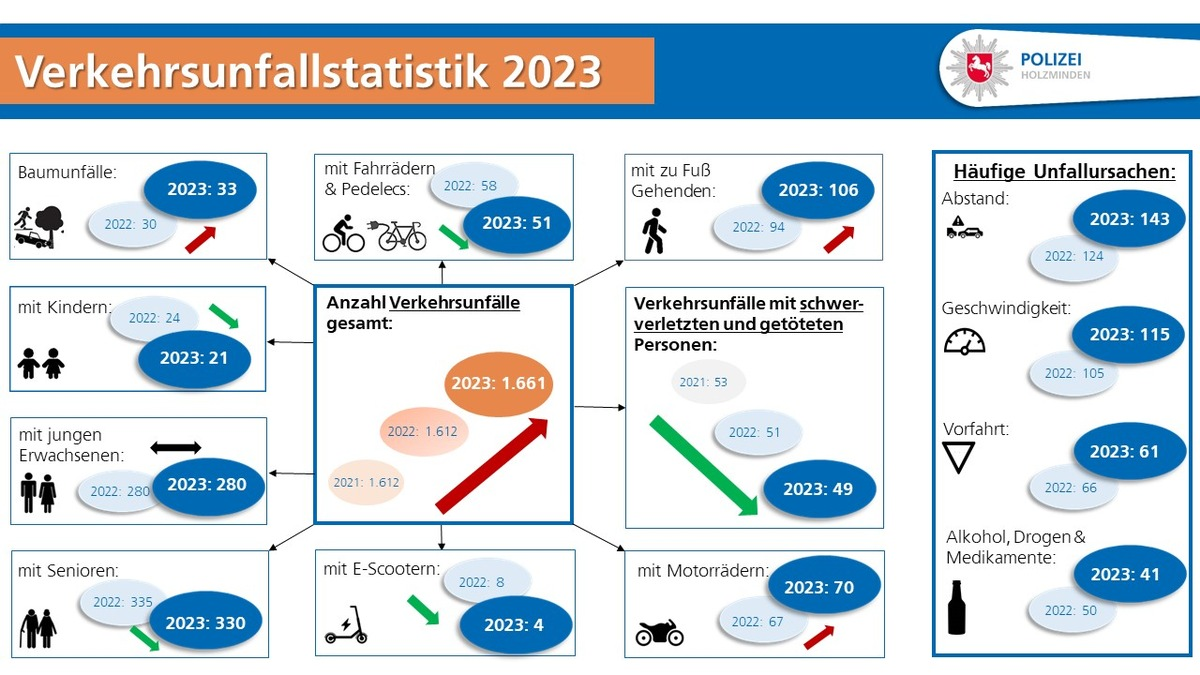 POL-HOL: Zahlen, Daten, Fakten: Polizei Holzminden veröffentlicht die Verkehrsunfall-Statistik für das Jahr 2023 - Foto: presseportal.de