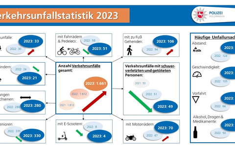 POL-HOL: Zahlen, Daten, Fakten: Polizei Holzminden veröffentlicht die Verkehrsunfall-Statistik für das Jahr 2023 - Foto: presseportal.de