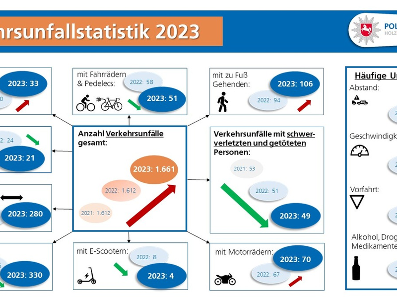 POL-HOL: Zahlen, Daten, Fakten: Polizei Holzminden veröffentlicht die Verkehrsunfall-Statistik für das Jahr 2023 - Foto: presseportal.de
