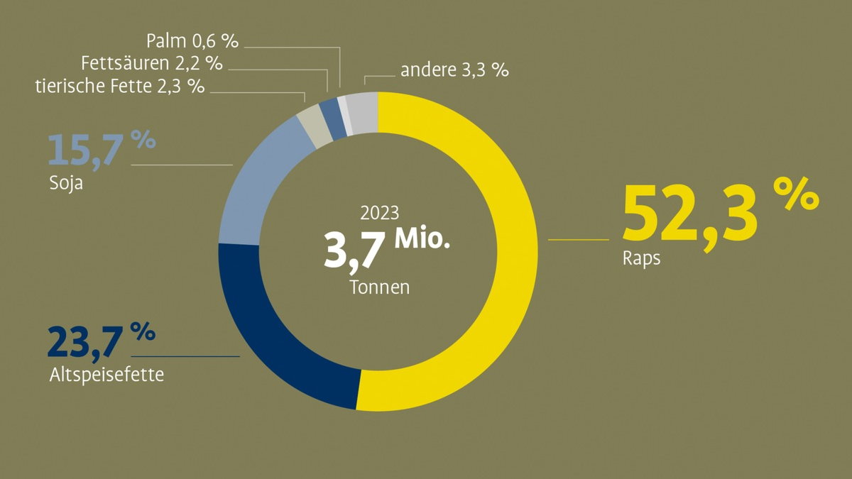 Energie und Eiweiß von Deutschlands schönsten Ölfeldern / Zertifizierung der Nachhaltigkeit als Schlüssel zum Markterfolg - Foto: presseportal.de