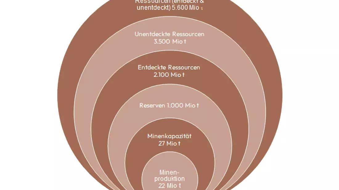 Kupferreserven sind angewachsen / Verfügbarkeit langfristig gesichert / Neues Factsheet veröffentlicht - Bild: presseportal.de
