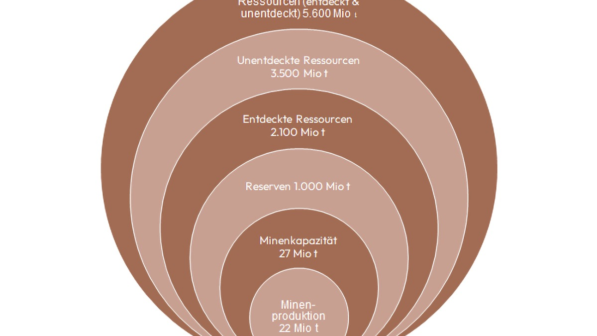 Kupferreserven sind angewachsen / Verfügbarkeit langfristig gesichert / Neues Factsheet veröffentlicht - Foto: presseportal.de