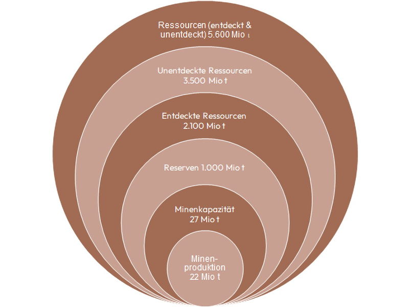 Kupferreserven sind angewachsen / Verfügbarkeit langfristig gesichert / Neues Factsheet veröffentlicht - Foto: presseportal.de