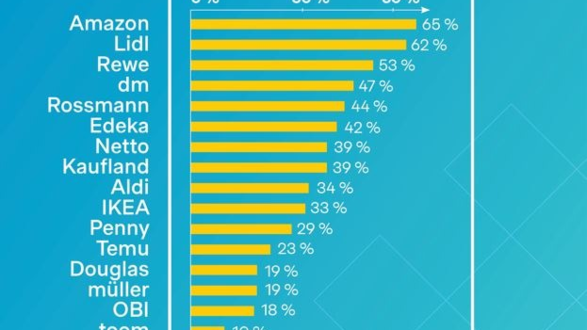 Händler-Apps: Jeder Zweite kauft wegen Apps öfter und mehr - Foto: presseportal.de