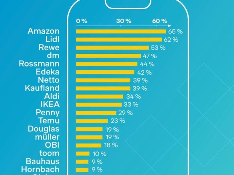 Händler-Apps: Jeder Zweite kauft wegen Apps öfter und mehr - Foto: presseportal.de