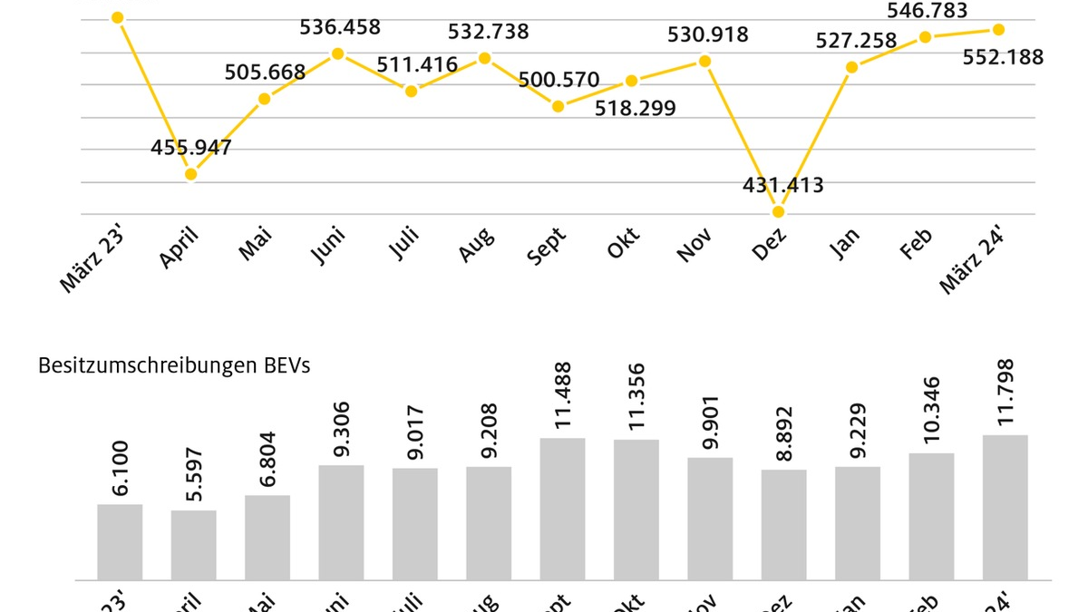 Private E-Auto Zulassungen nach Förder-Aus weiter auf niedrigem Niveau / Wegfall der Kaufprämie macht sich bei privaten Neuzulassungen bemerkbar / Fahrzeugangebot muss breiter werden - Foto: presseportal.de