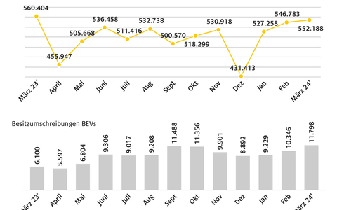 Private E-Auto Zulassungen nach Förder-Aus weiter auf niedrigem Niveau / Wegfall der Kaufprämie macht sich bei privaten Neuzulassungen bemerkbar / Fahrzeugangebot muss breiter werden - Foto: presseportal.de