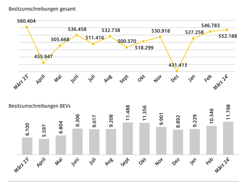 Private E-Auto Zulassungen nach Förder-Aus weiter auf niedrigem Niveau / Wegfall der Kaufprämie macht sich bei privaten Neuzulassungen bemerkbar / Fahrzeugangebot muss breiter werden - Foto: presseportal.de