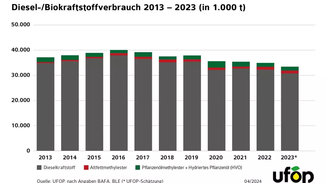 Klimaschutzziel 2030 im Verkehr nach Ampel-Entscheidung nicht erreichbar / Herausforderung im Fahrzeugbestand erfordert nachhaltige Kraftstoff- und ausgewogene Förderstrategie - Bild: presseportal.de