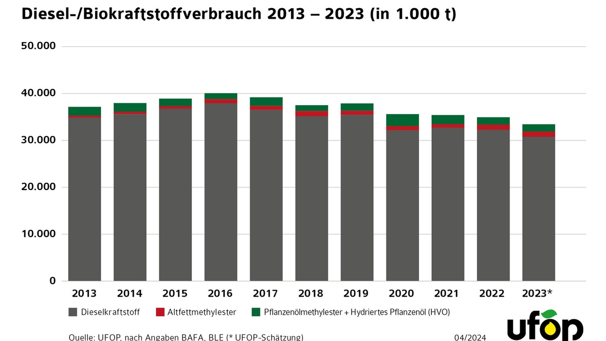 Klimaschutzziel 2030 im Verkehr nach Ampel-Entscheidung nicht erreichbar / Herausforderung im Fahrzeugbestand erfordert nachhaltige Kraftstoff- und ausgewogene Förderstrategie - Foto: presseportal.de