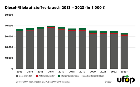 Klimaschutzziel 2030 im Verkehr nach Ampel-Entscheidung nicht erreichbar / Herausforderung im Fahrzeugbestand erfordert nachhaltige Kraftstoff- und ausgewogene Förderstrategie - Foto: presseportal.de
