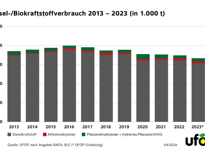 Klimaschutzziel 2030 im Verkehr nach Ampel-Entscheidung nicht erreichbar / Herausforderung im Fahrzeugbestand erfordert nachhaltige Kraftstoff- und ausgewogene Förderstrategie - Foto: presseportal.de