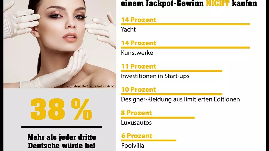 Deutschland findet sich hübsch: Wer den Eurojackpot gewinnt, will keine Schönheits-OP - Bild: presseportal.de