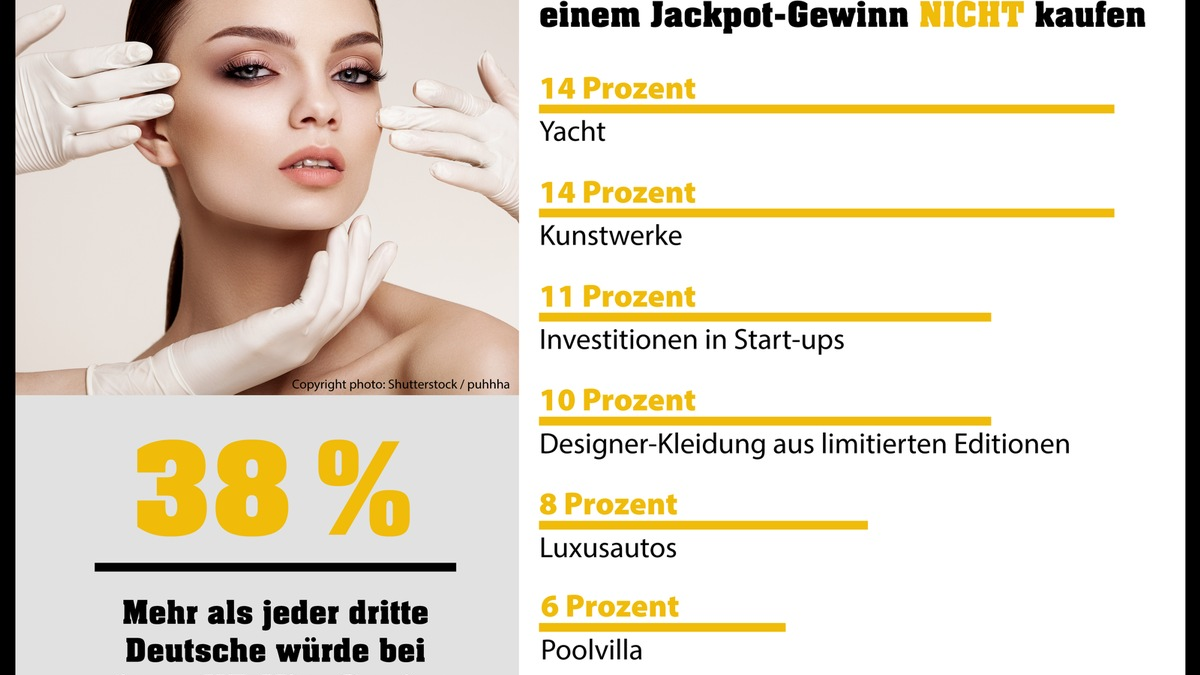 Deutschland findet sich hübsch: Wer den Eurojackpot gewinnt, will keine Schönheits-OP - Foto: presseportal.de