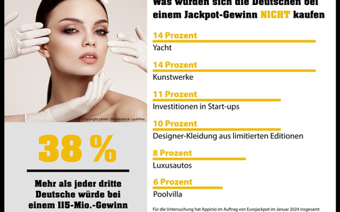 Deutschland findet sich hübsch: Wer den Eurojackpot gewinnt, will keine Schönheits-OP - Foto: presseportal.de