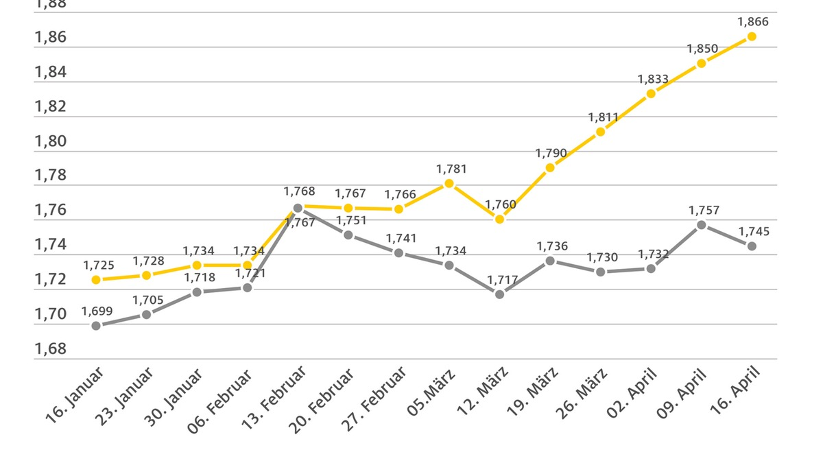 Benzinpreis auf neuem Jahreshöchststand / Super E10 zuletzt Anfang Oktober 2023 teurer / Diesel im Wochenvergleich günstiger - Foto: presseportal.de