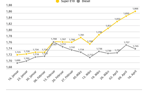 Benzinpreis auf neuem Jahreshöchststand / Super E10 zuletzt Anfang Oktober 2023 teurer / Diesel im Wochenvergleich günstiger - Foto: presseportal.de