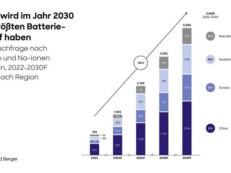 Energie- und Antriebswende: Explodierende Nachfrage nach kritischen Rohstoffen - Foto: presseportal.de